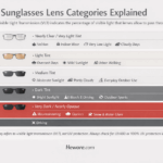 A chart titled "Sunglasses Lens Categories Explained" details five categories based on Visible Light Transmission (VLT). Categories range from 0 (80-100% VLT, nearly clear lenses for indoor wear) to 4 (3-8% VLT, very dark for mountaineering). Each category specifies suitable conditions, like cloudy days or bright sunlight.